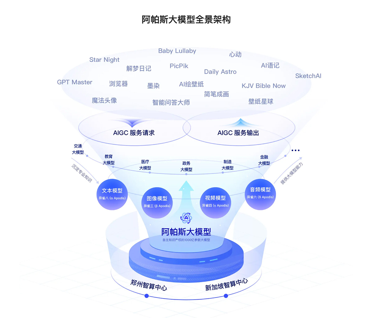 阿帕斯大模型